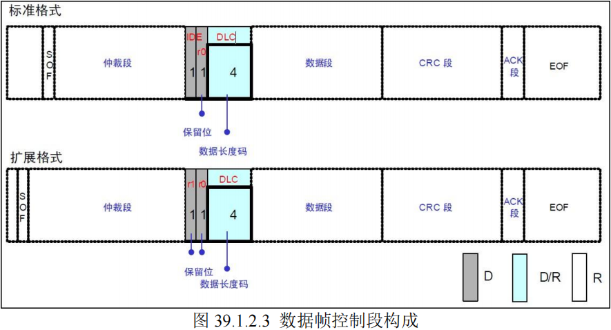 数据帧控制段构成