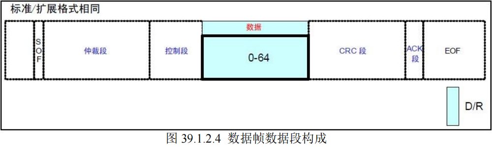 数据帧数据段构成