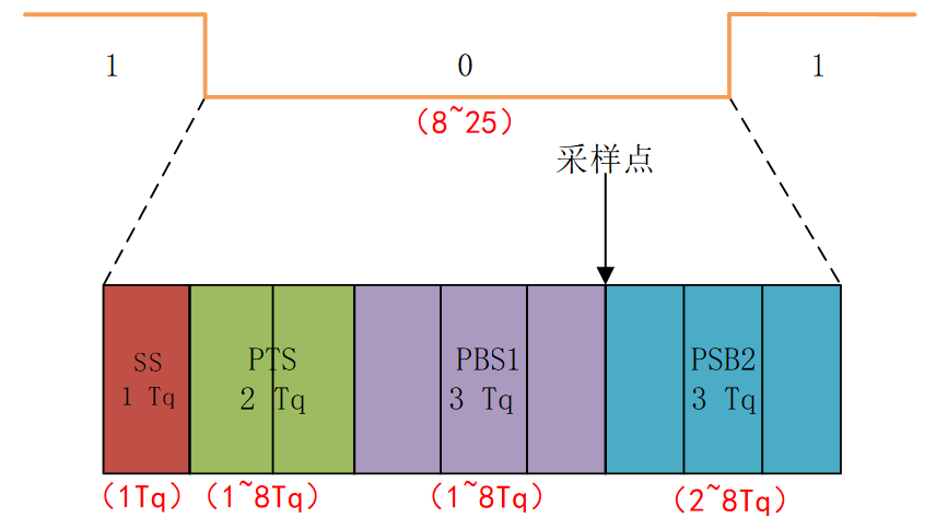 CAN位时序