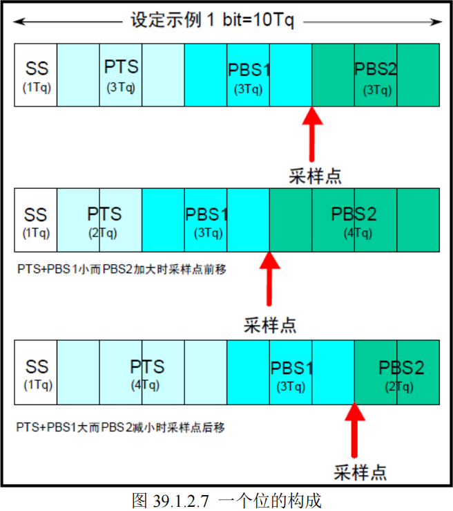 1个位的构成