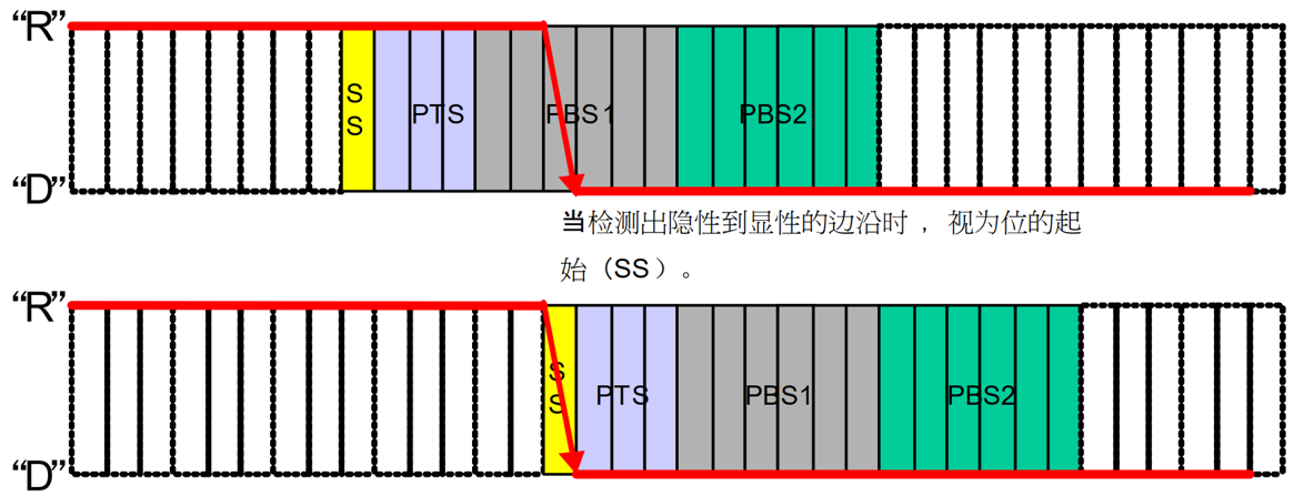 硬件同步