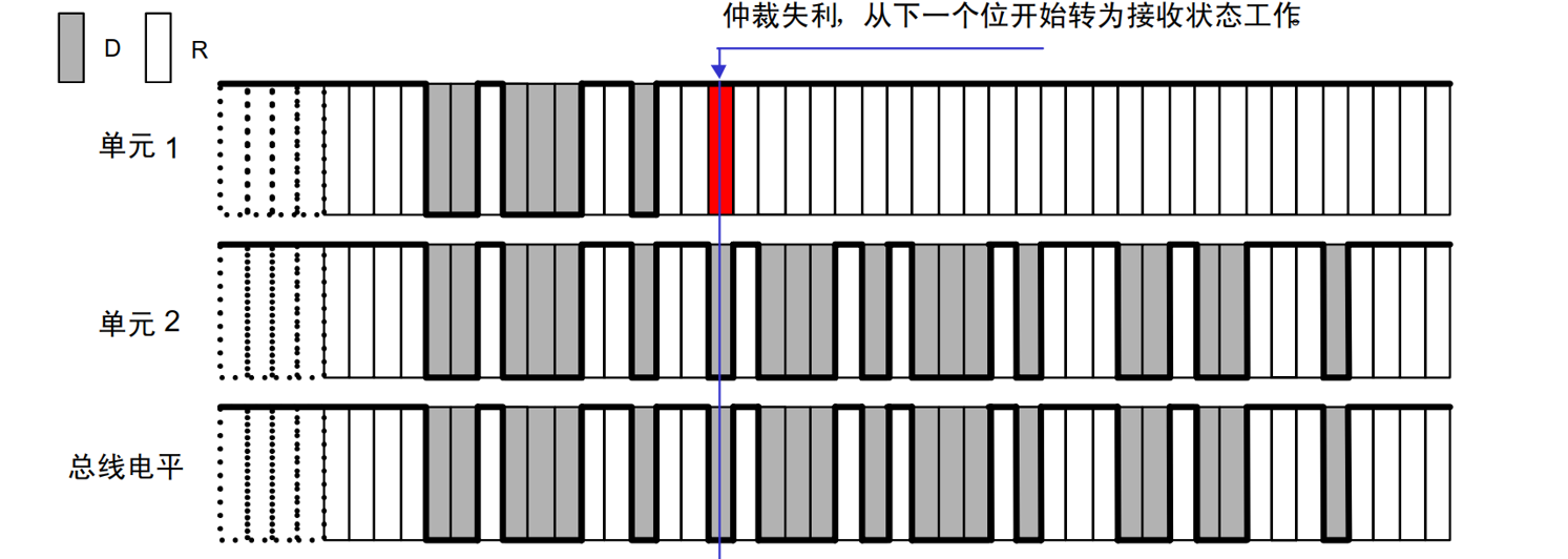 CAN总线仲裁