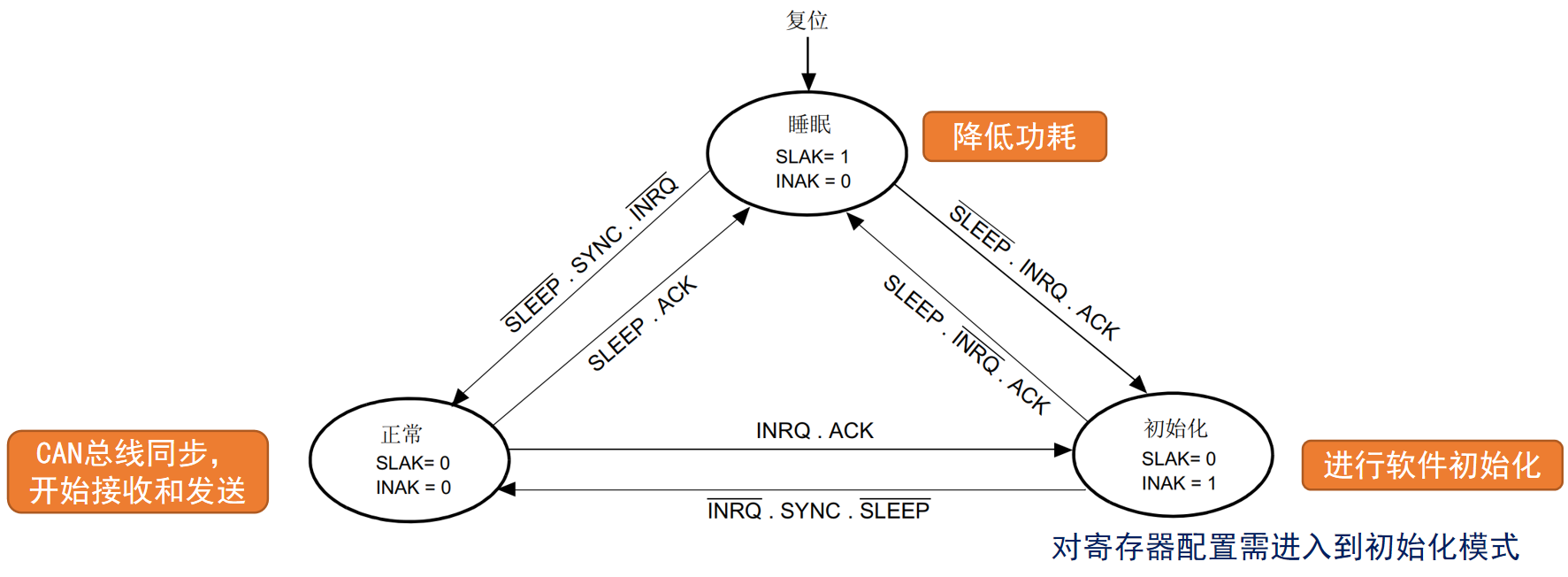 CAN控制器的工作模式