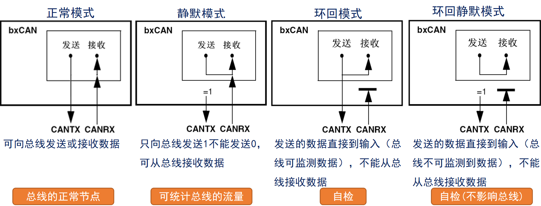 CAN控制器的测试模式