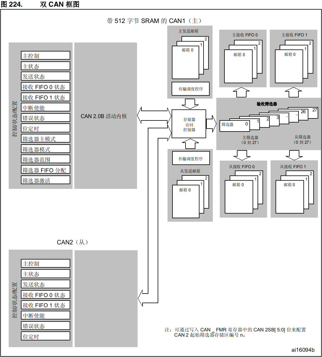 CAN控制器的框图