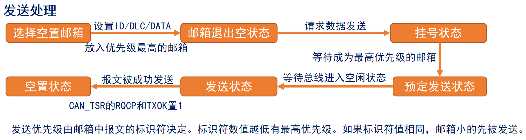 CAN控制器发送处理