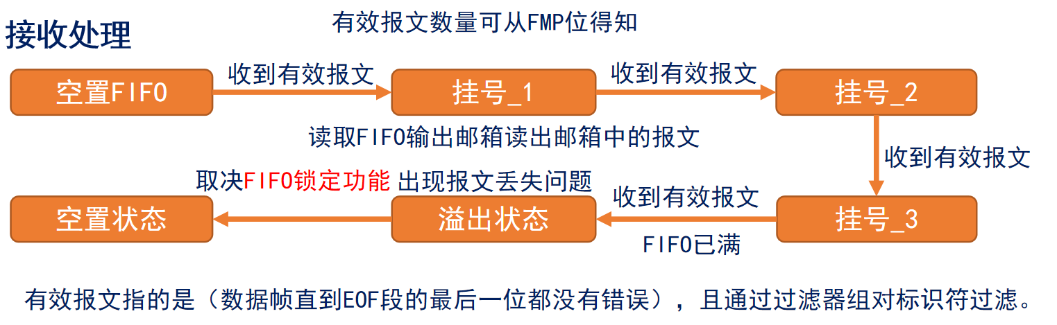 CAN控制器接收处理