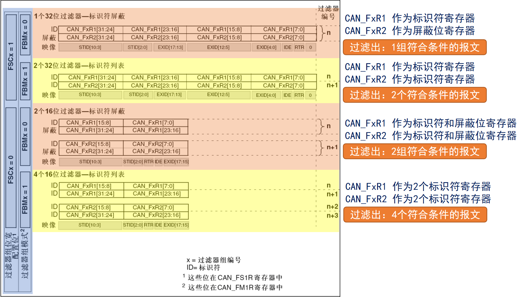 CAN控制器配置过滤器