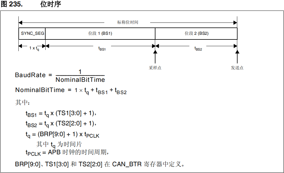 STM32的CAN控制器的位时序