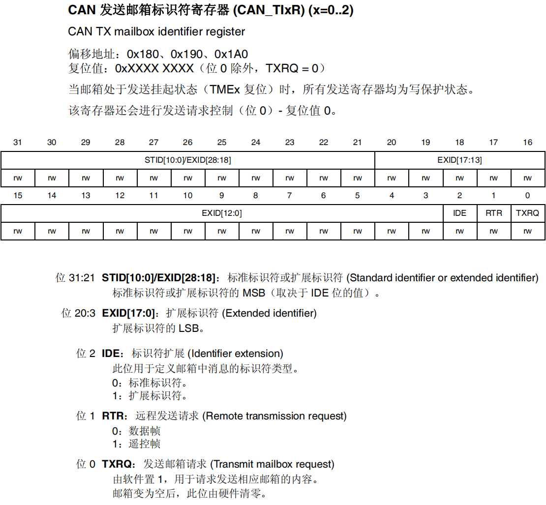 CAN发送邮箱标识符寄存器