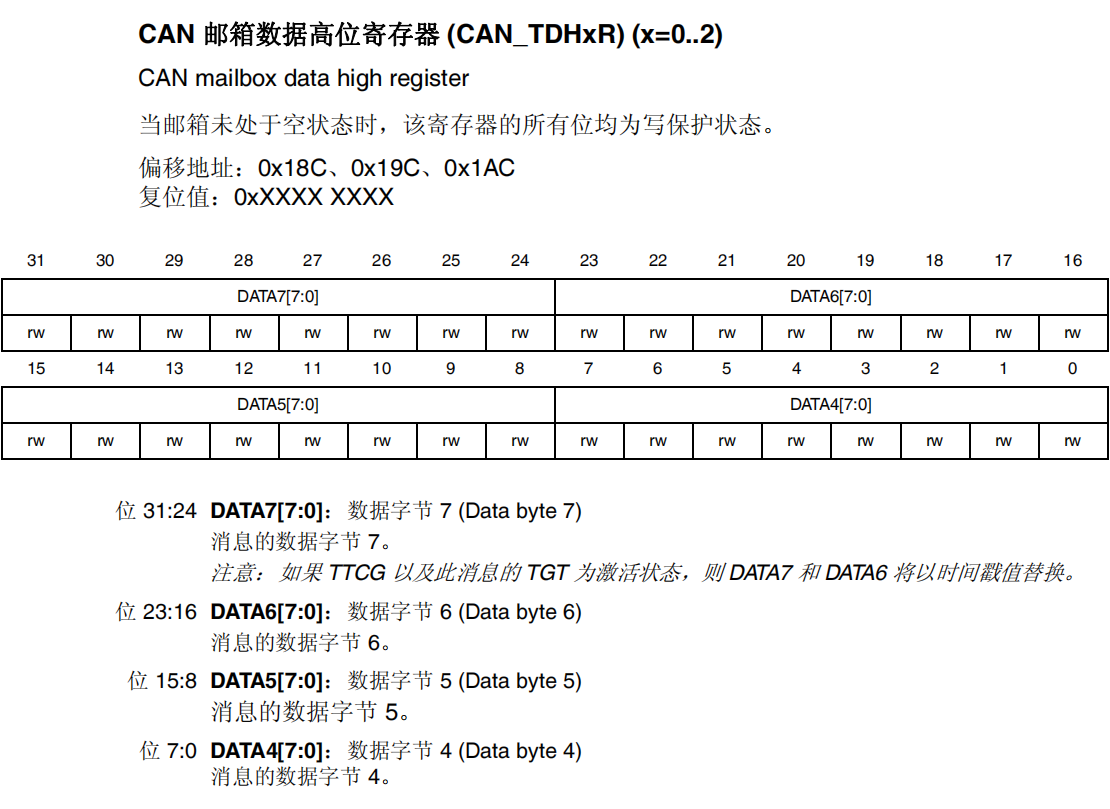 CAN邮箱数据高位寄存器