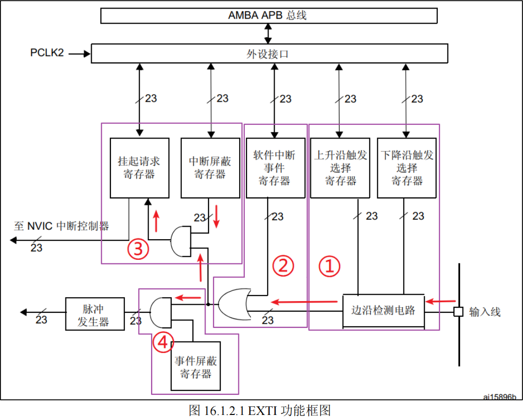 EXTI功能框图