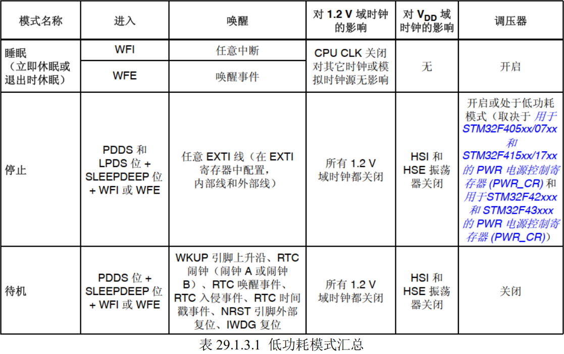 低功耗模式汇总