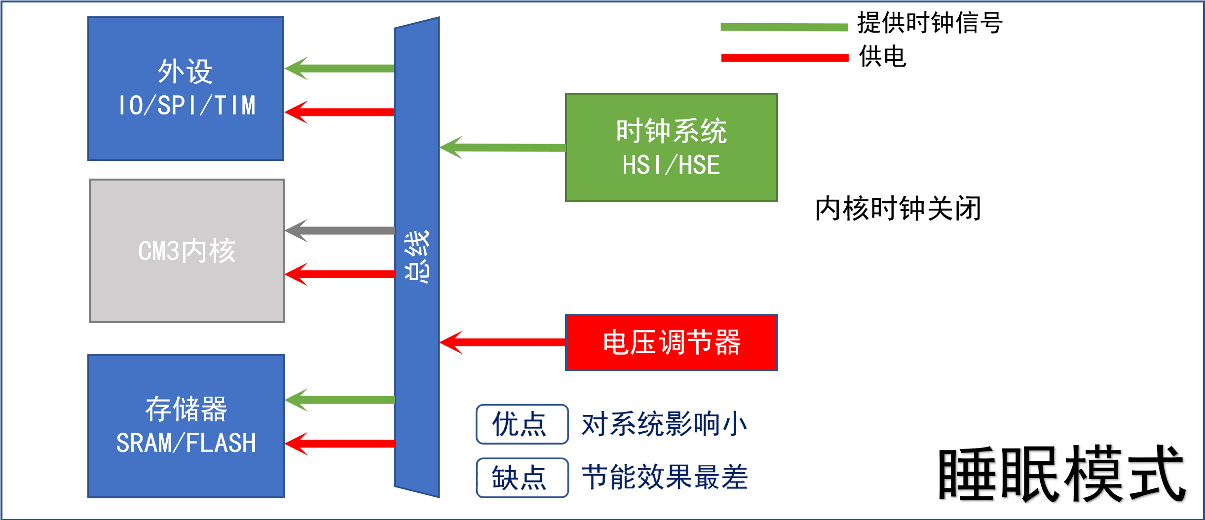 睡眠模式