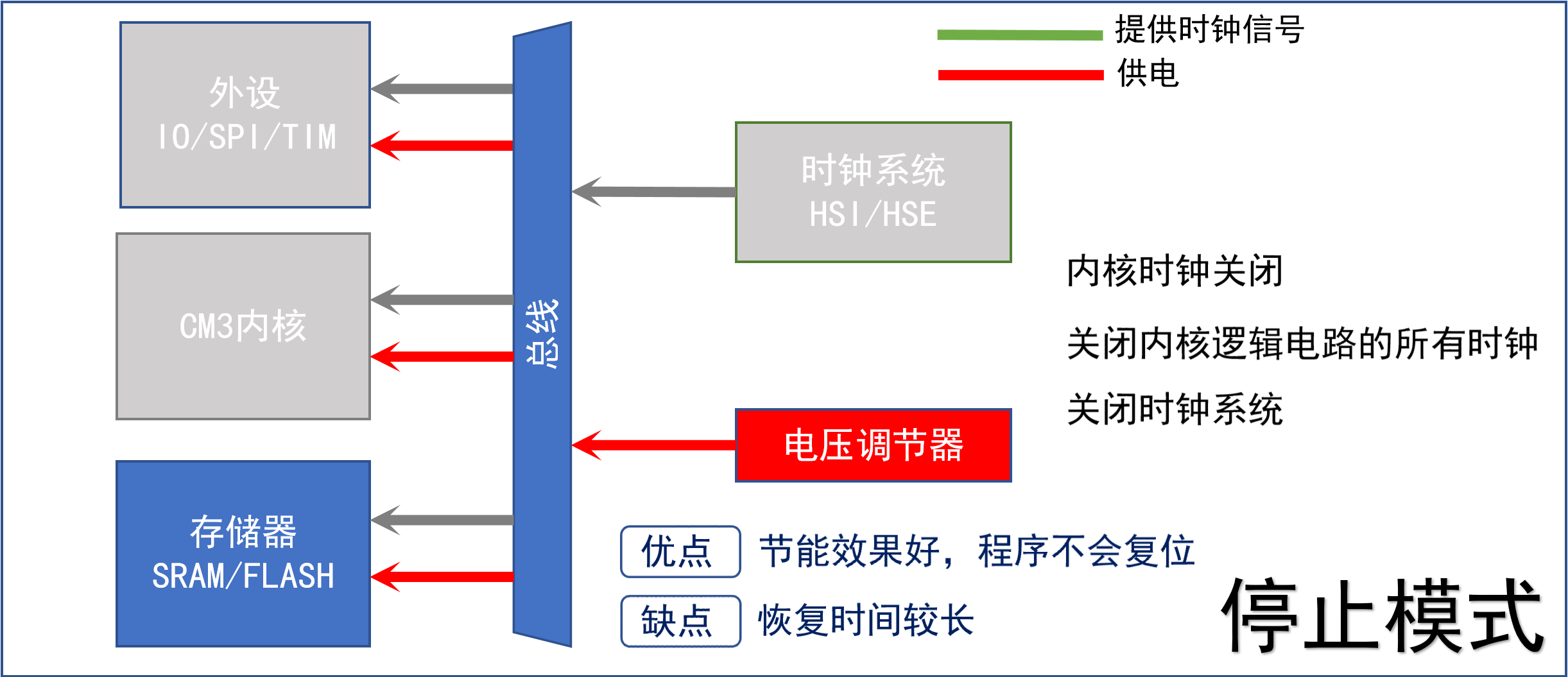 停止模式