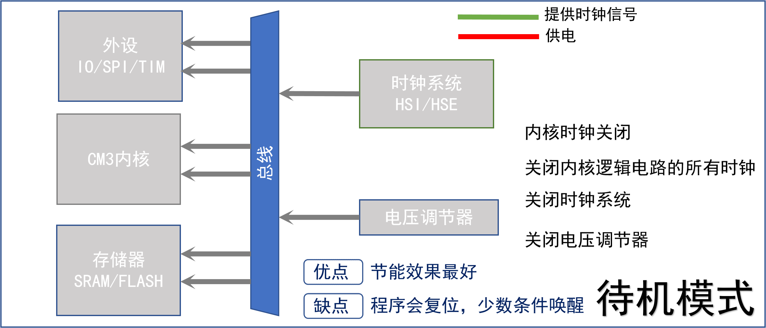 待机模式