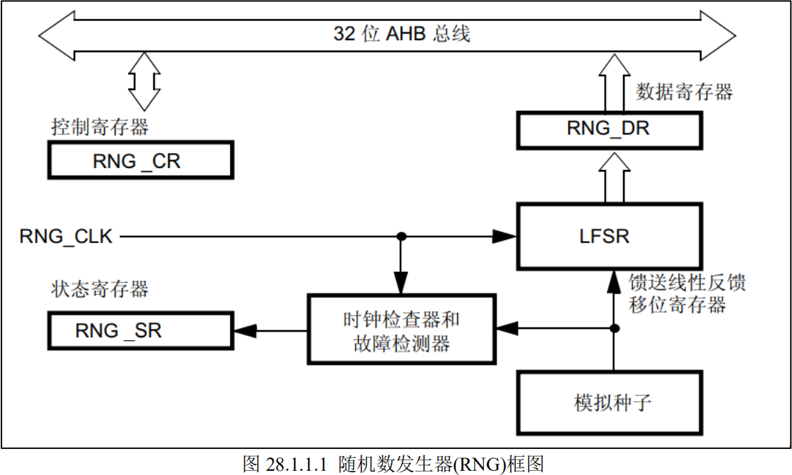 随机数发生器框图