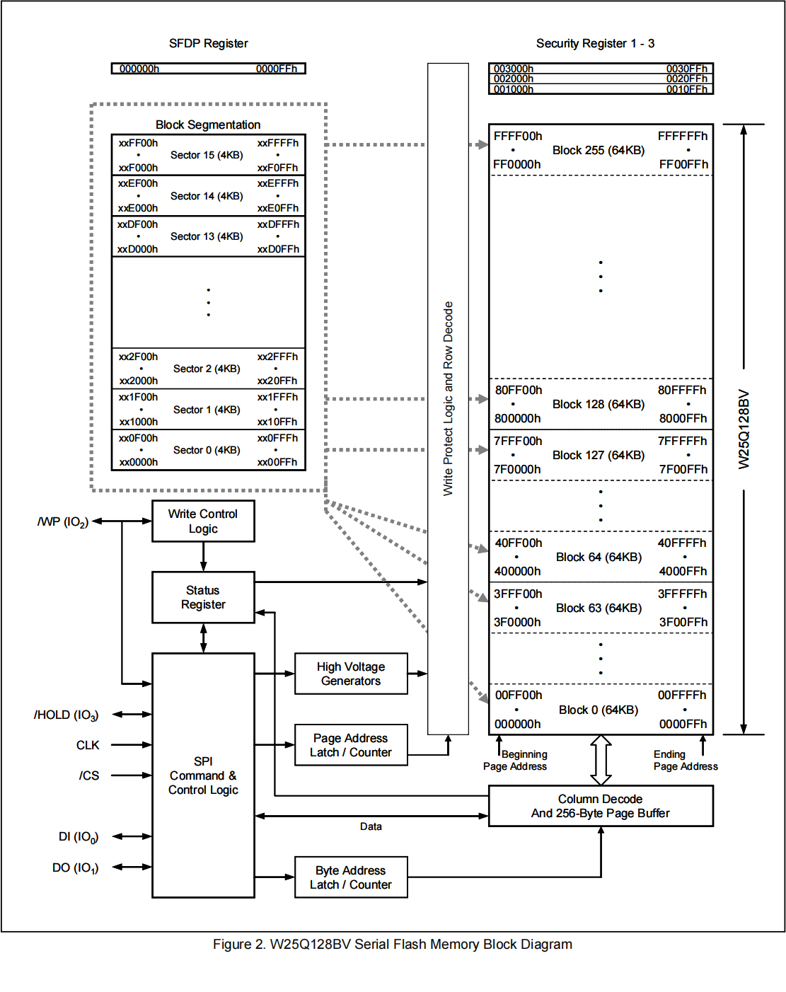 W25Q128内存结构框图
