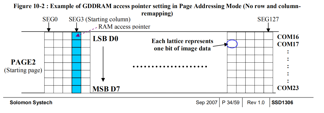 SSD1306页2显存写入字节与屏幕坐标的关系