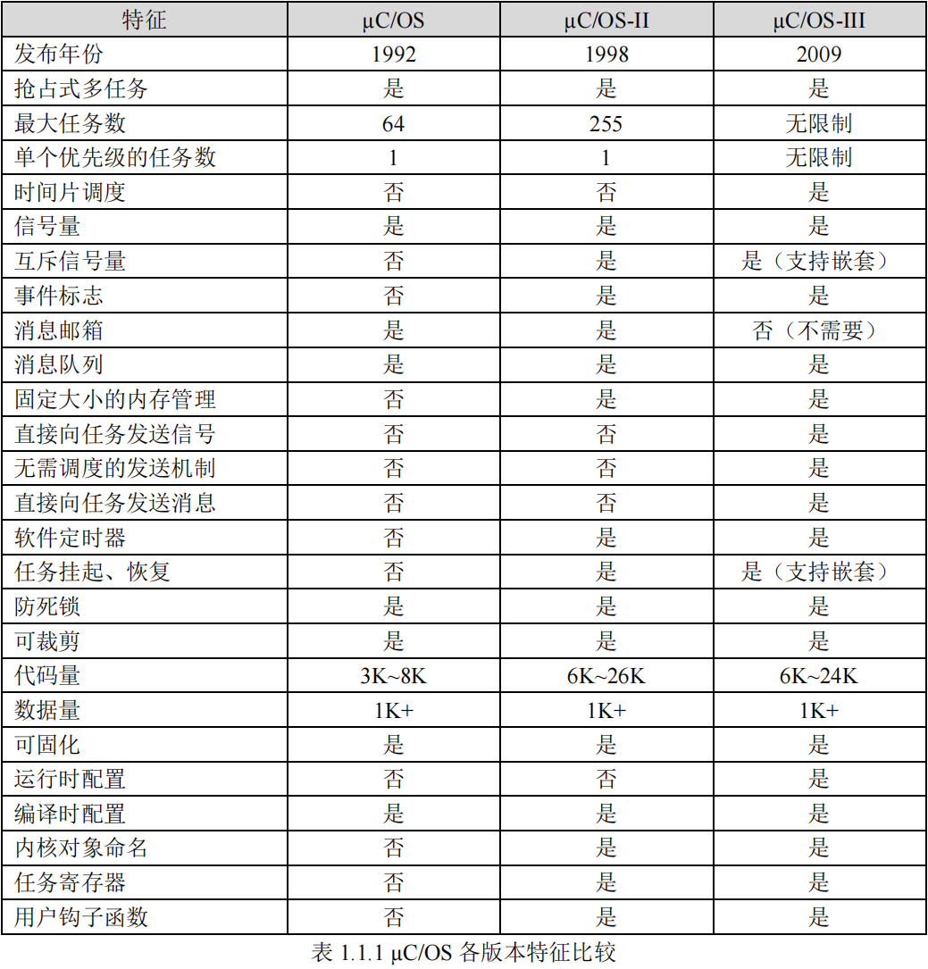 µCOS各版本特征比较