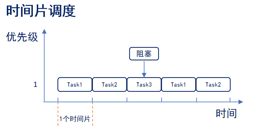 时间片调度