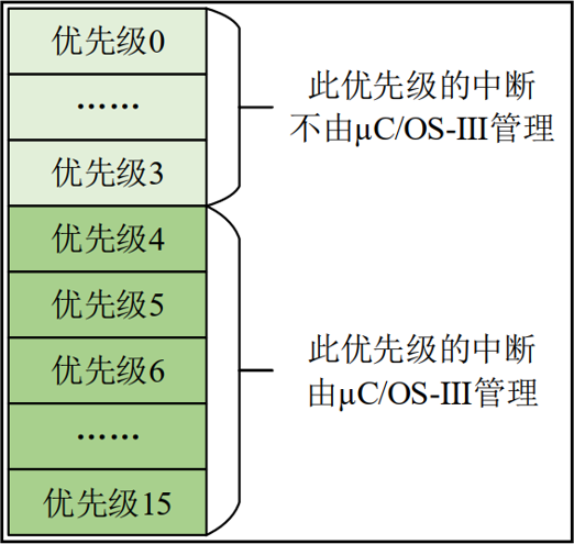 当BASEPRI设置为0x40时中断管理示意图