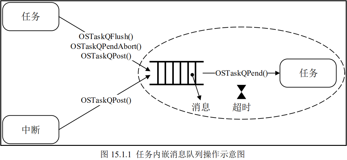 任务内嵌消息队列操作示意图