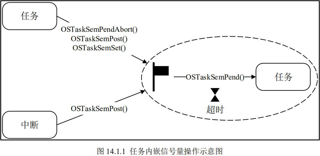 任务内嵌信号量操作示意图