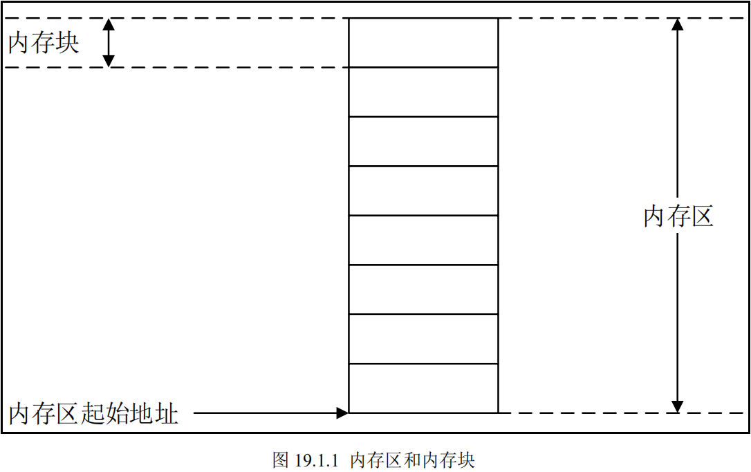 内存区和内存块