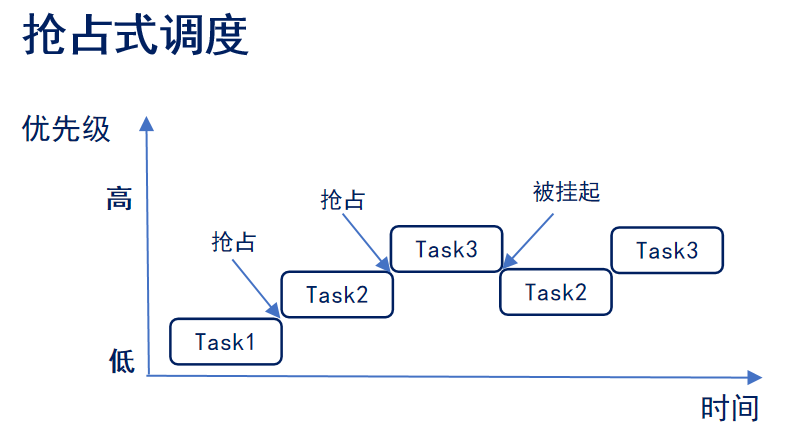 抢占式调度