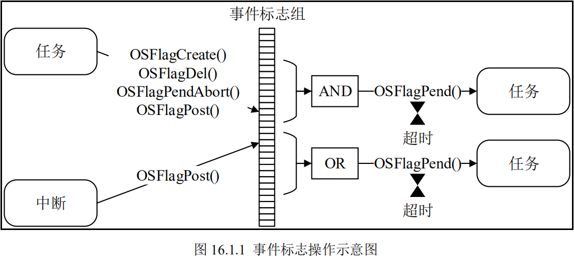 事件标志操作示意图