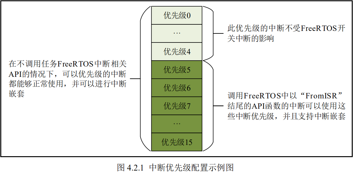 当BASEPRI设置为0x40时中断管理示意图