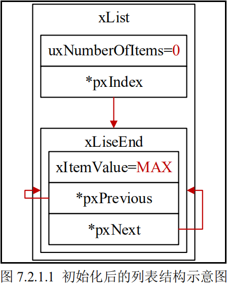 初始化后的列表结构示意图