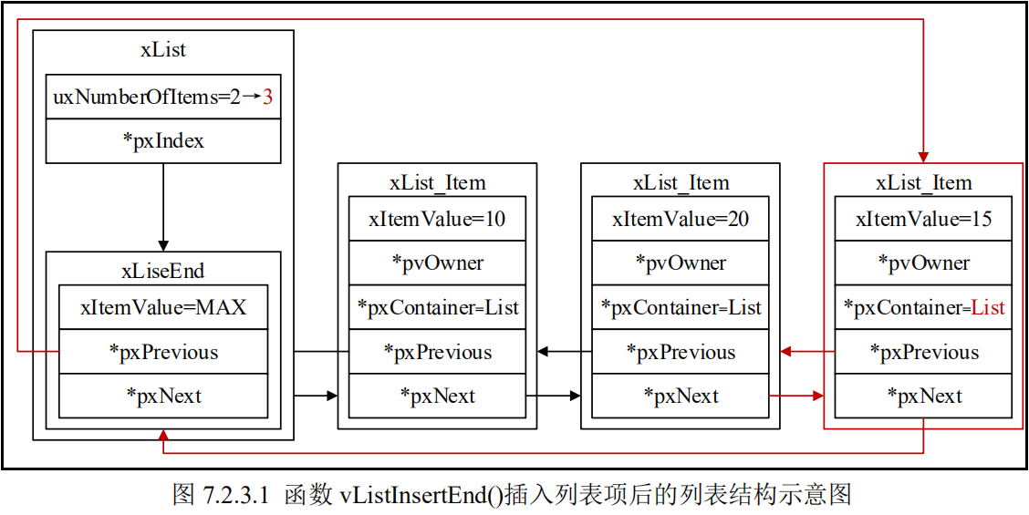 函数vListInsertEnd插入列表项后的列表结构示意图