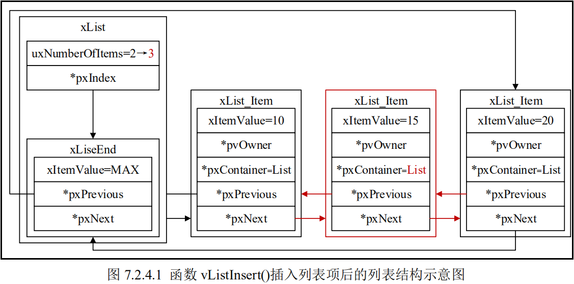 函数vListInsert插入列表项后的列表结构示意图