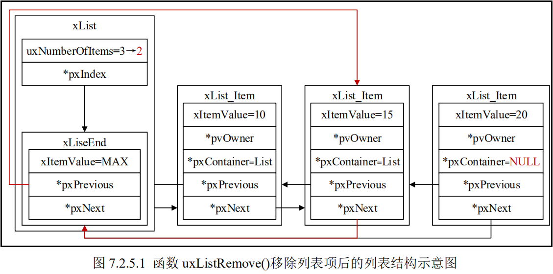 函数uxListRemove移除列表项后的列表结构示意图