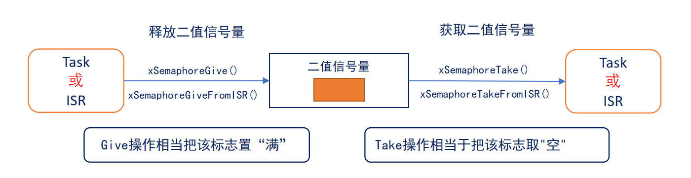 二值信号量