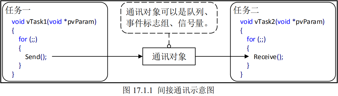 间接通讯示意图