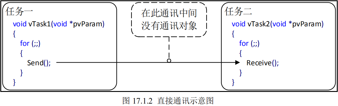 直接通讯示意图