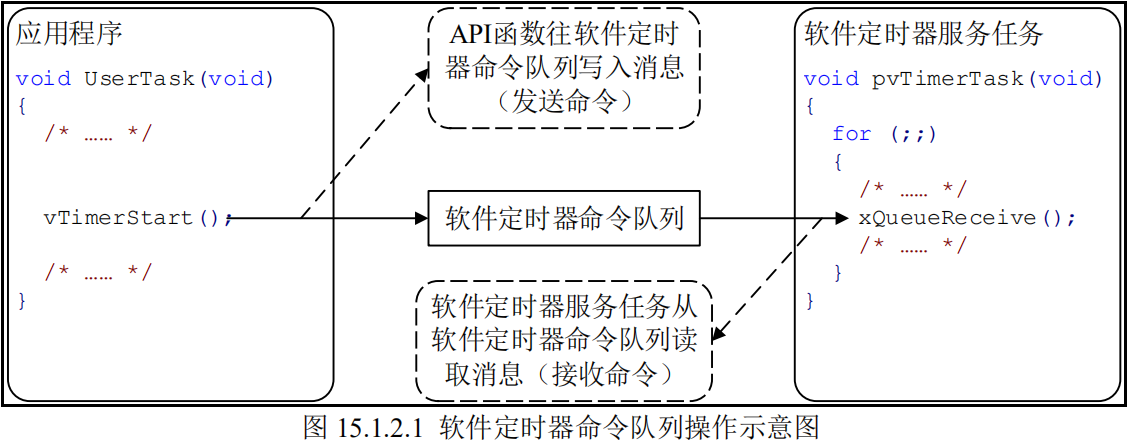 软件定时器命令队列操作示意图
