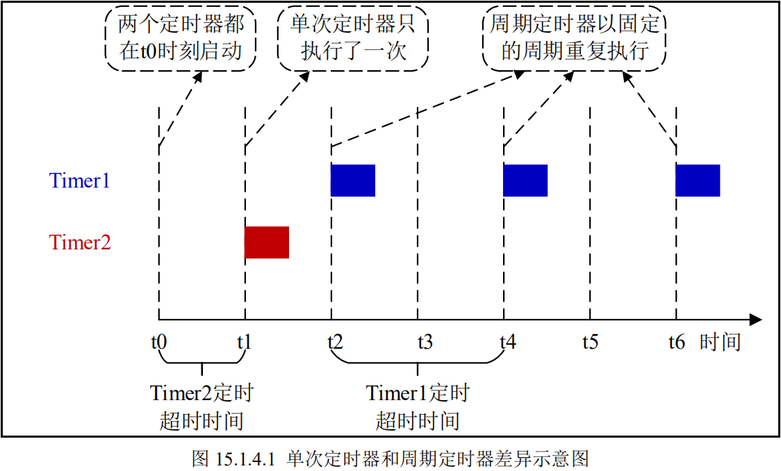 单次定时器和周期定时器差异示意图