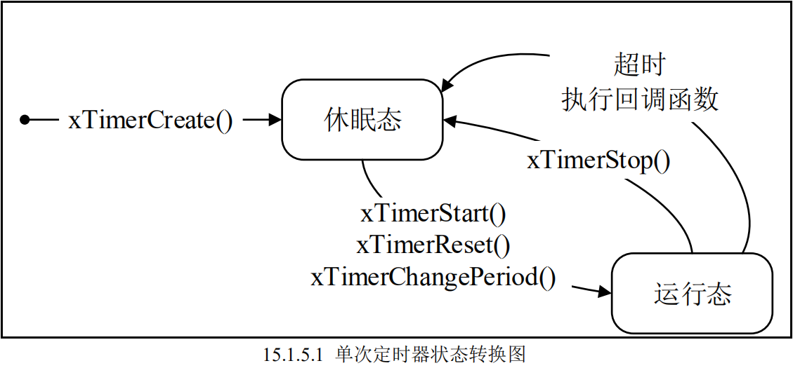 单次定时器状态转换图