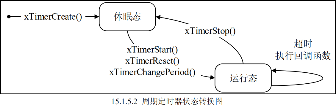周期定时器状态转换图