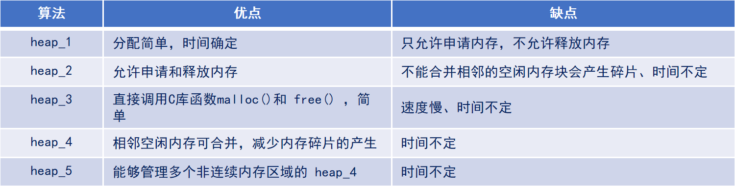 FreeRTOS的5中内存管理算法的优缺点