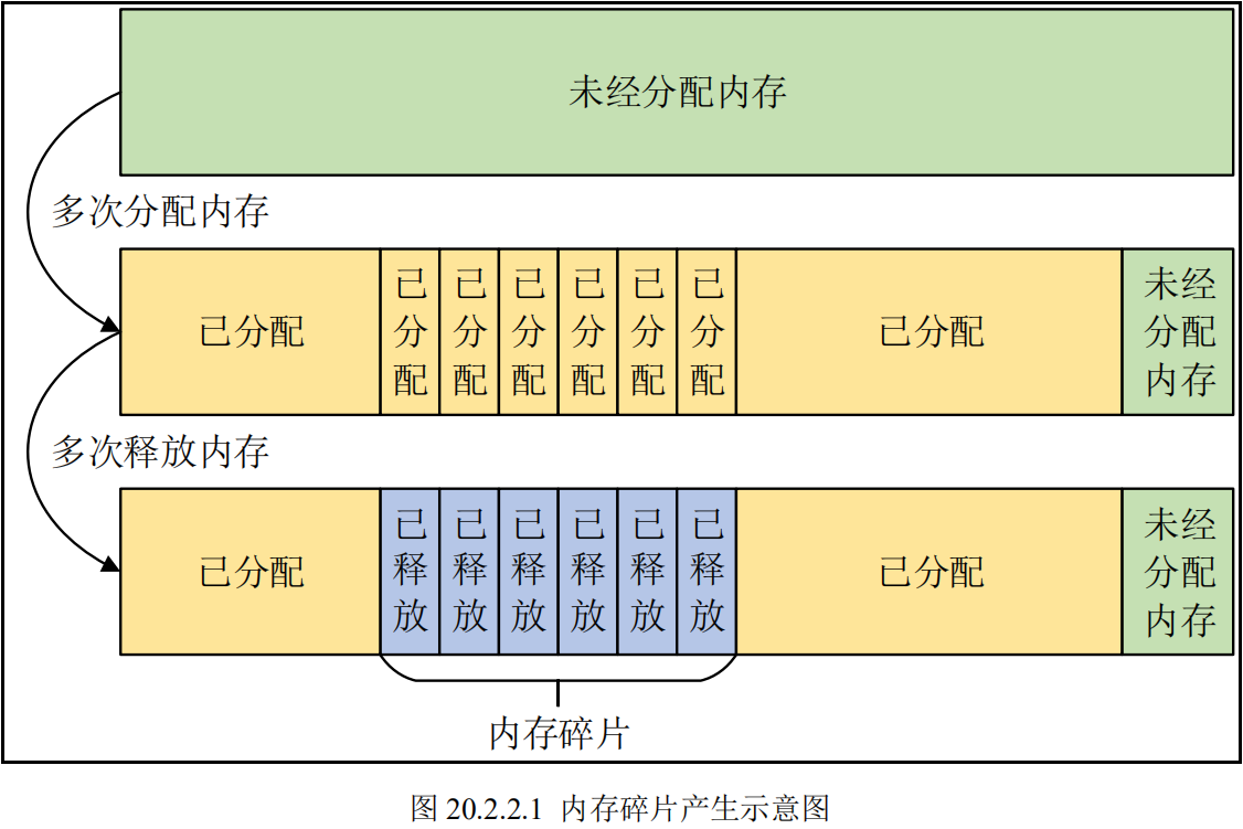 内存碎片产生示意图