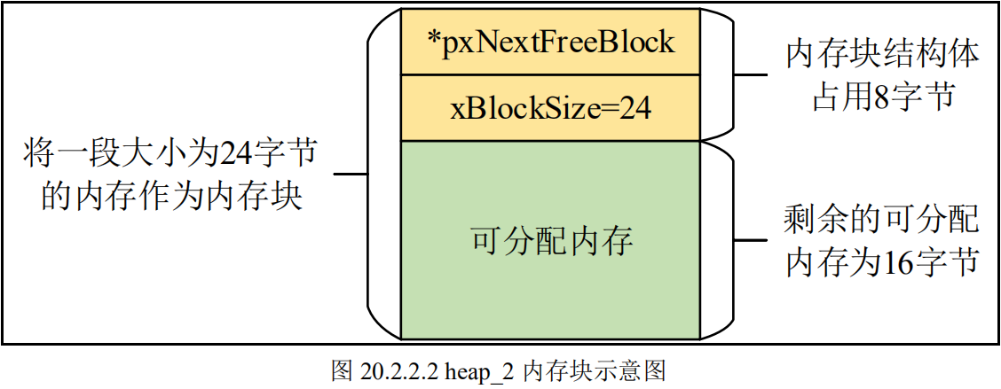 heap_2内存块示意图