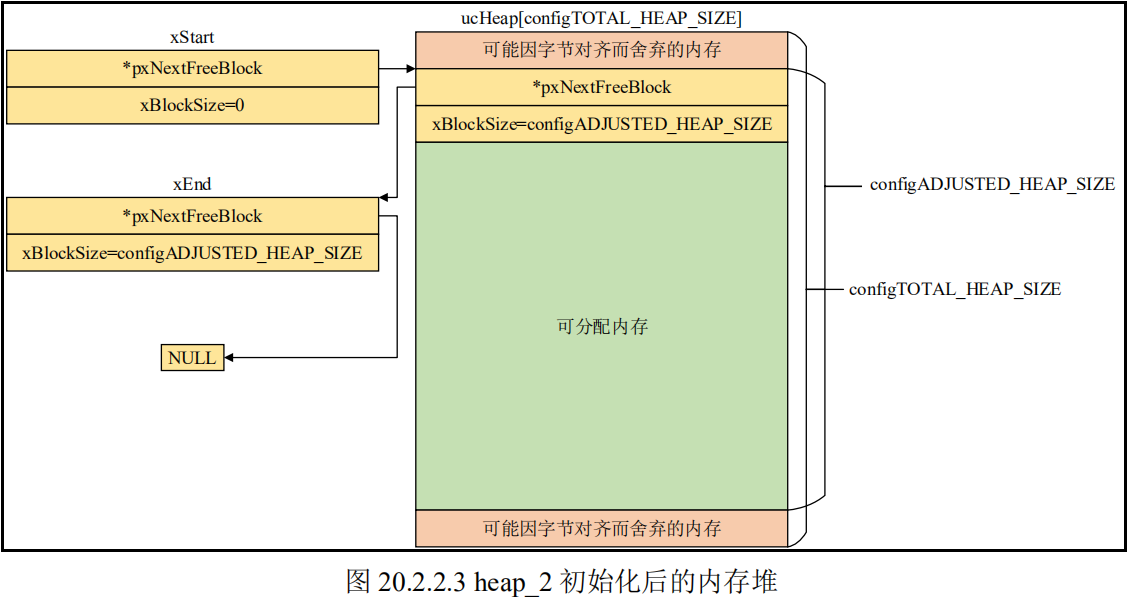 heap_2初始化后的内存堆