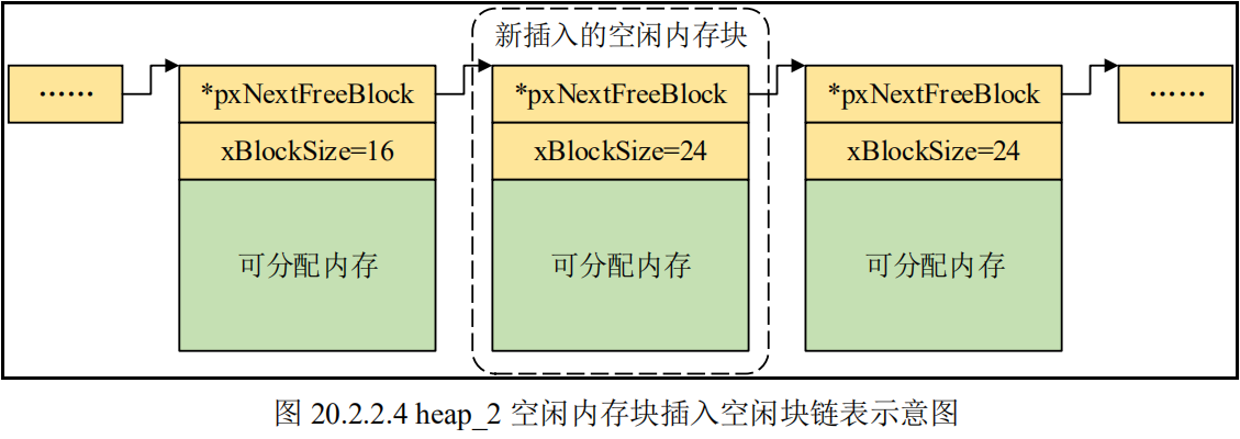 heap_2空闲内存块插入空闲块链表示意图