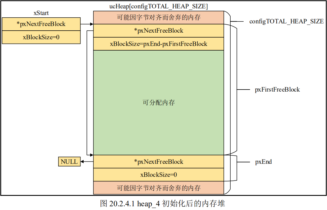 heap_4初始化后的内存堆