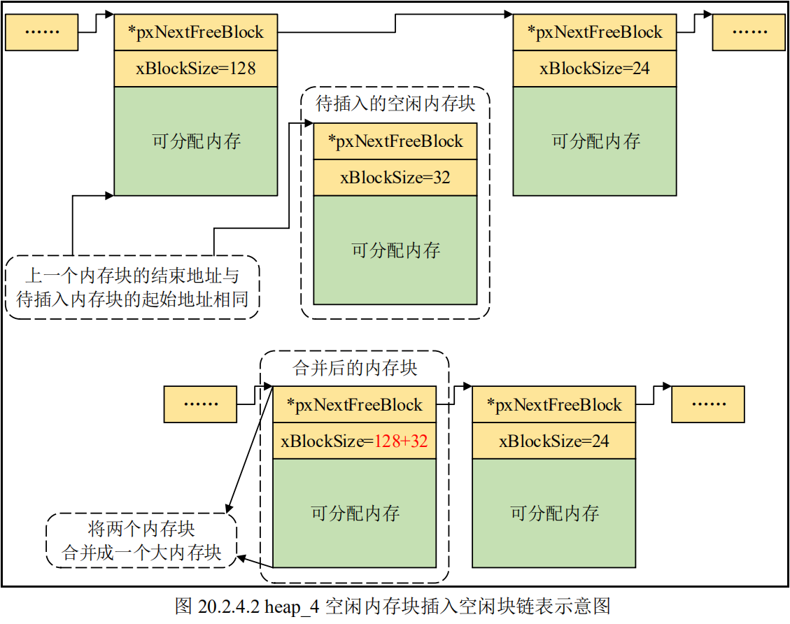 heap_4空闲内存块插入空闲块链表示意图